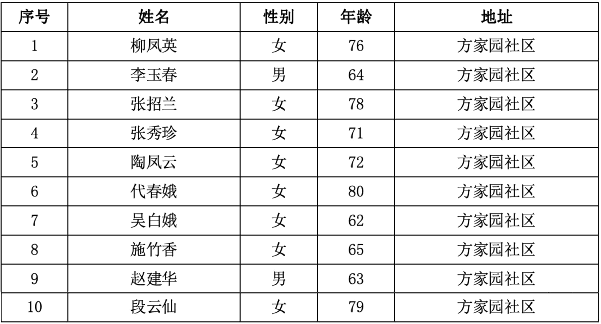2．曲靖市寥廓街道方家园社区  10人.jpg