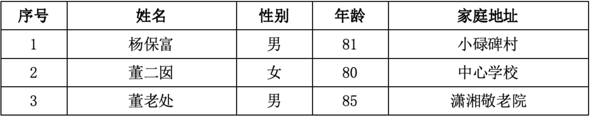 15．曲靖市潇湘街道潇湘村委会小碌碑村、中心学校、潇湘敬老院  3人.jpg